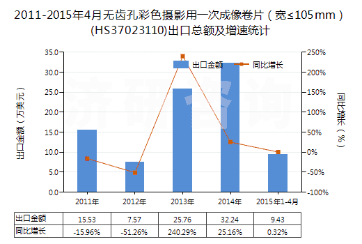 2011-2015年4月無齒孔彩色攝影用一次成像卷片（寬≤105mm）(HS37023110)出口總額及增速統(tǒng)計(jì)